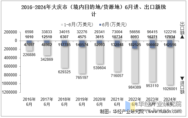 2016-2024年大庆市（境内目的地/货源地）6月进、出口额统计