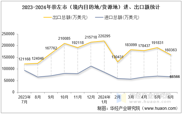 2023-2024年崇左市（境内目的地/货源地）进、出口额统计