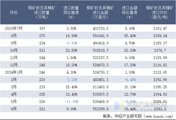 2023-2024年6月中国铜矿砂及其精矿进口情况统计表