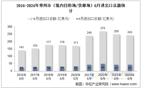 2016-2024年常州市（境内目的地/货源地）6月进出口总额统计