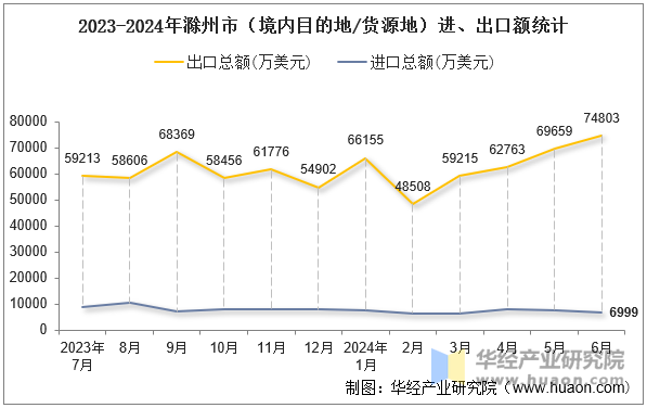 2023-2024年滁州市（境内目的地/货源地）进、出口额统计