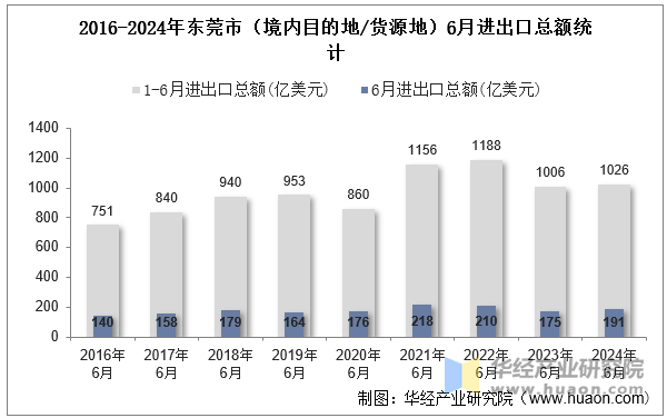 2016-2024年东莞市（境内目的地/货源地）6月进出口总额统计