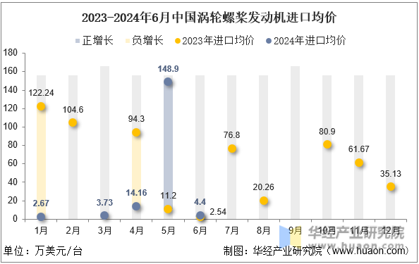 2023-2024年6月中国涡轮螺桨发动机进口均价