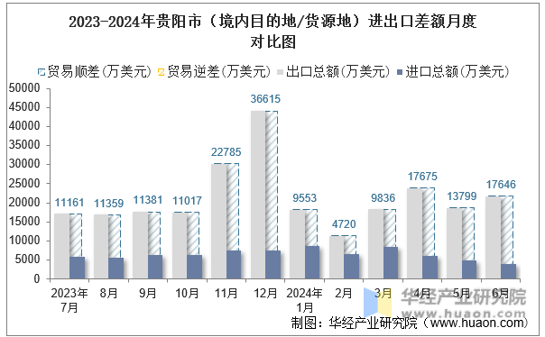 2023-2024年贵阳市（境内目的地/货源地）进出口差额月度对比图