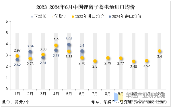 2023-2024年6月中国锂离子蓄电池进口均价