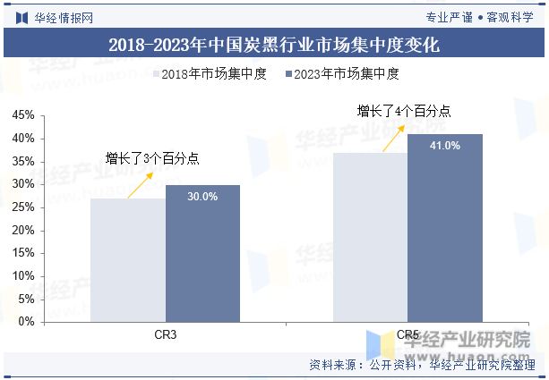 2018-2023年中国炭黑行业市场集中度变化