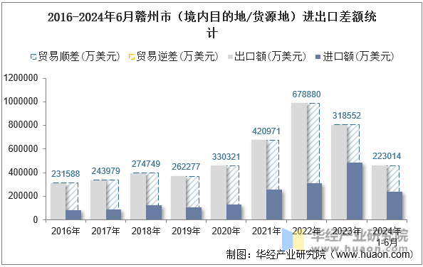 2016-2024年6月赣州市（境内目的地/货源地）进出口差额统计