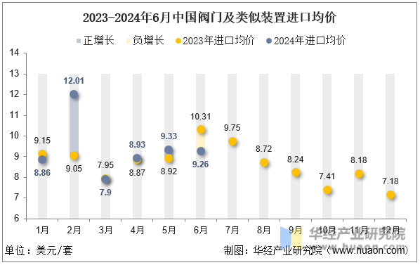 2023-2024年6月中国阀门及类似装置进口均价