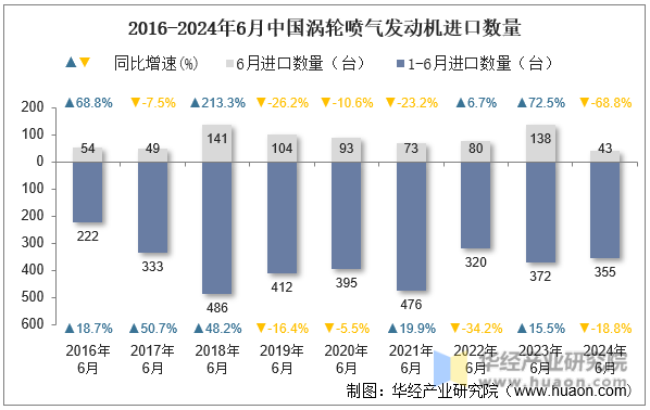 2016-2024年6月中国涡轮喷气发动机进口数量