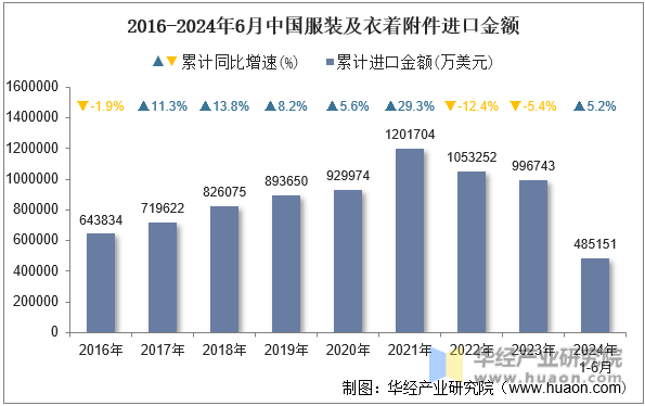 2016-2024年6月中国服装及衣着附件进口金额