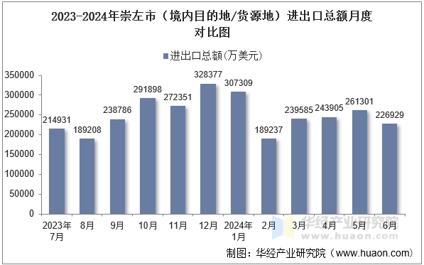 2023-2024年崇左市（境内目的地/货源地）进出口总额月度对比图