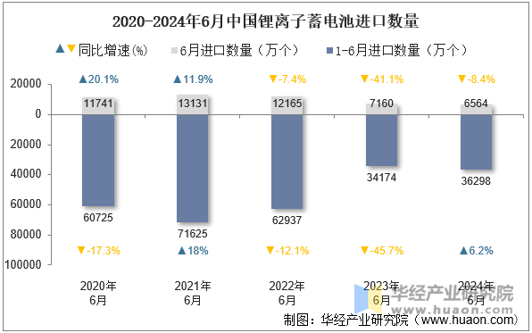 2020-2024年6月中国锂离子蓄电池进口数量