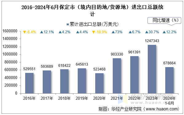 2016-2024年6月保定市（境内目的地/货源地）进出口总额统计