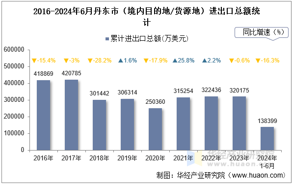 2016-2024年6月丹东市（境内目的地/货源地）进出口总额统计