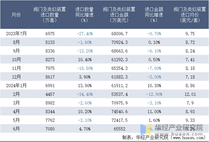 2023-2024年6月中国阀门及类似装置进口情况统计表