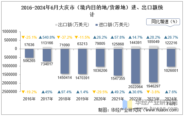 2016-2024年6月大庆市（境内目的地/货源地）进、出口额统计