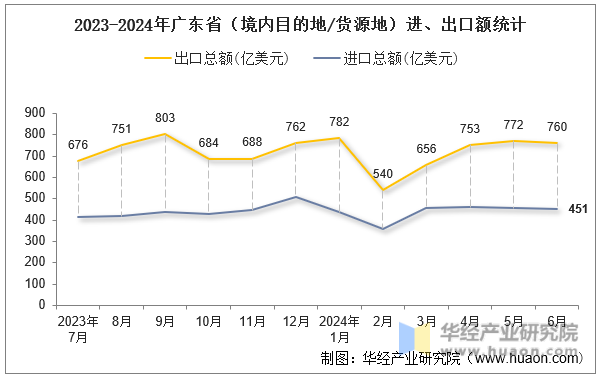 2023-2024年广东省（境内目的地/货源地）进、出口额统计