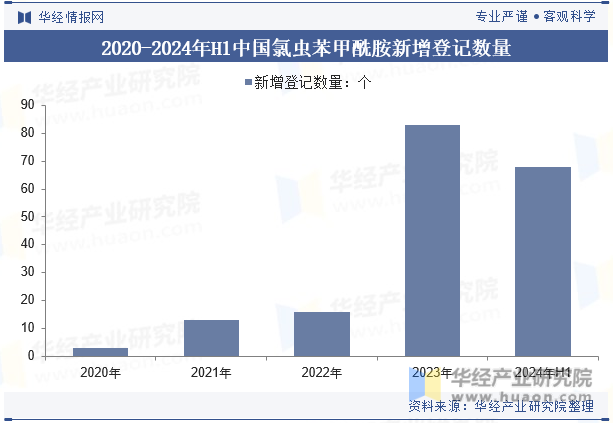 2020-2024年H1中国氯虫苯甲酰胺新增登记数量
