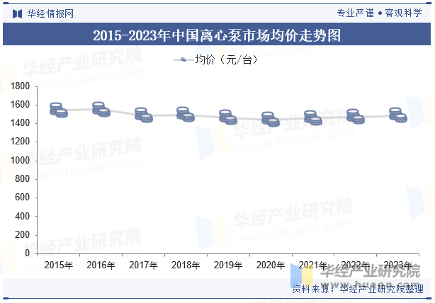 2015-2023年中国离心泵市场均价走势图