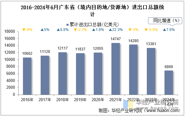 2016-2024年6月广东省（境内目的地/货源地）进出口总额统计