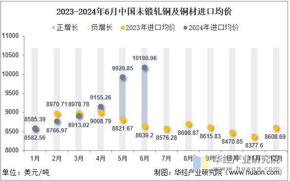 2023-2024年6月中国未锻轧铜及铜材进口均价