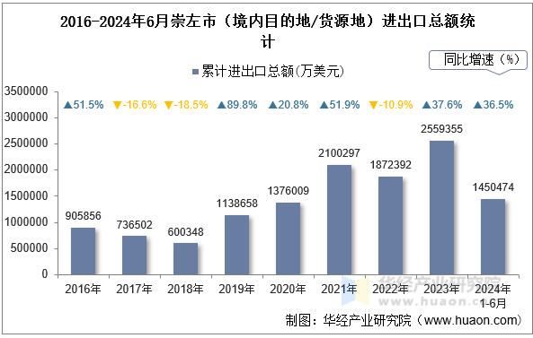 2016-2024年6月崇左市（境内目的地/货源地）进出口总额统计