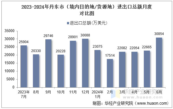 2023-2024年丹东市（境内目的地/货源地）进出口总额月度对比图