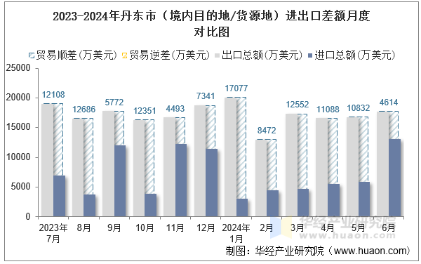 2023-2024年丹东市（境内目的地/货源地）进出口差额月度对比图