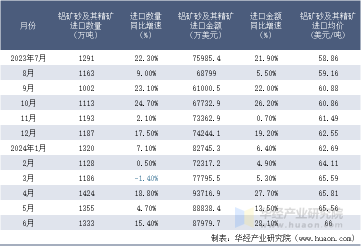 2023-2024年6月中国铝矿砂及其精矿进口情况统计表