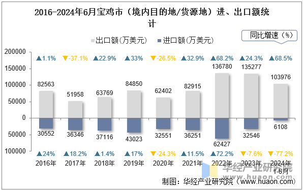 2016-2024年6月宝鸡市（境内目的地/货源地）进、出口额统计