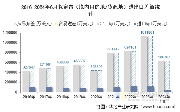 2016-2024年6月保定市（境内目的地/货源地）进出口差额统计