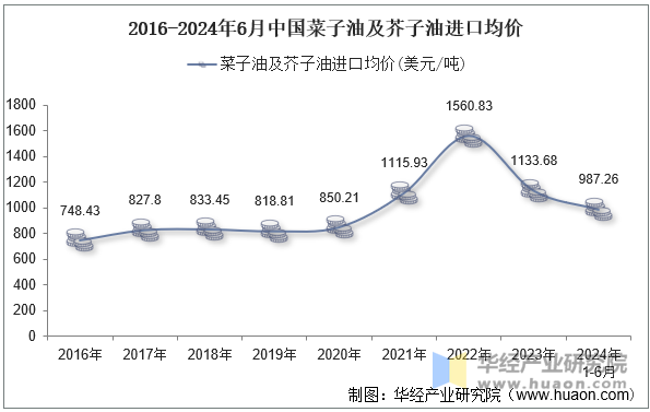 2016-2024年6月中国菜子油及芥子油进口均价