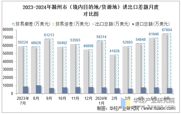 2023-2024年滁州市（境内目的地/货源地）进出口差额月度对比图