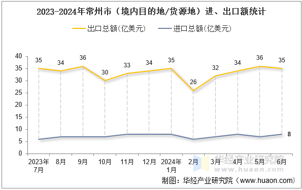 2023-2024年常州市（境内目的地/货源地）进、出口额统计