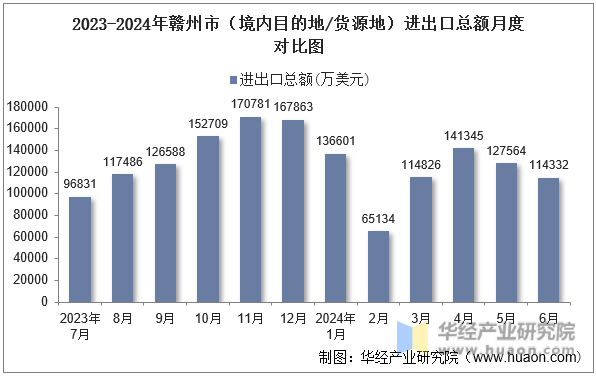 2023-2024年赣州市（境内目的地/货源地）进出口总额月度对比图