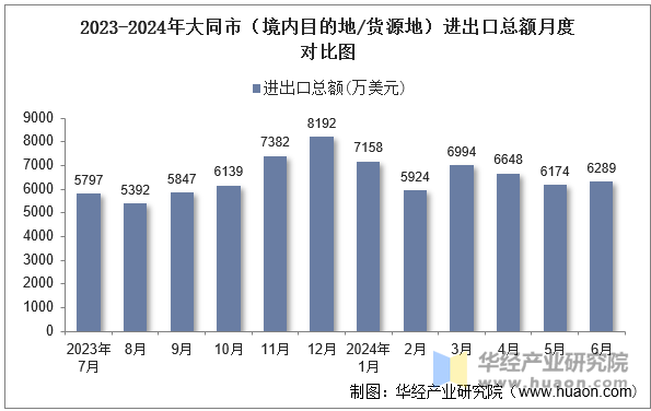 2023-2024年大同市（境内目的地/货源地）进出口总额月度对比图