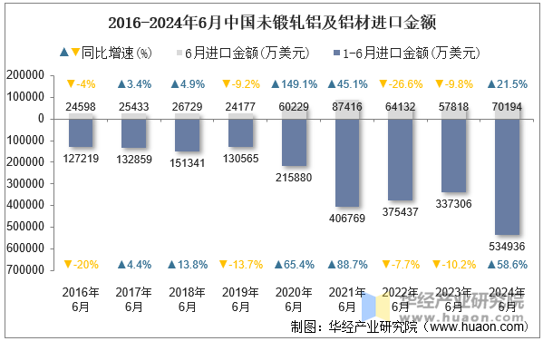 2016-2024年6月中国未锻轧铝及铝材进口金额