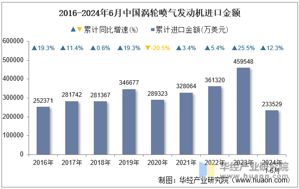 2016-2024年6月中国涡轮喷气发动机进口金额