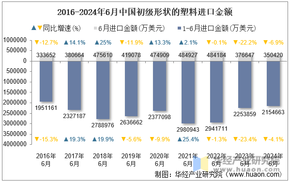 2016-2024年6月中国初级形状的塑料进口金额