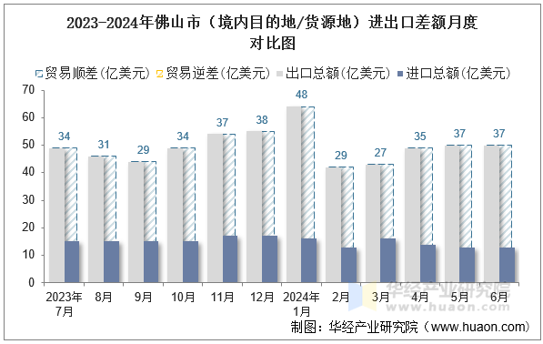 2023-2024年佛山市（境内目的地/货源地）进出口差额月度对比图
