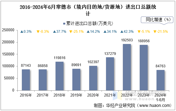 2016-2024年6月常德市（境内目的地/货源地）进出口总额统计