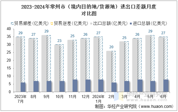 2023-2024年常州市（境内目的地/货源地）进出口差额月度对比图