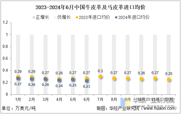 2023-2024年6月中国牛皮革及马皮革进口均价