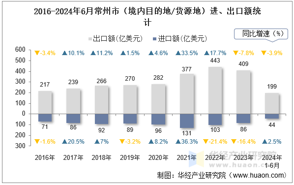 2016-2024年6月常州市（境内目的地/货源地）进、出口额统计