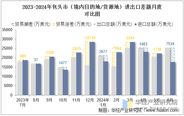 2023-2024年包头市（境内目的地/货源地）进出口差额月度对比图