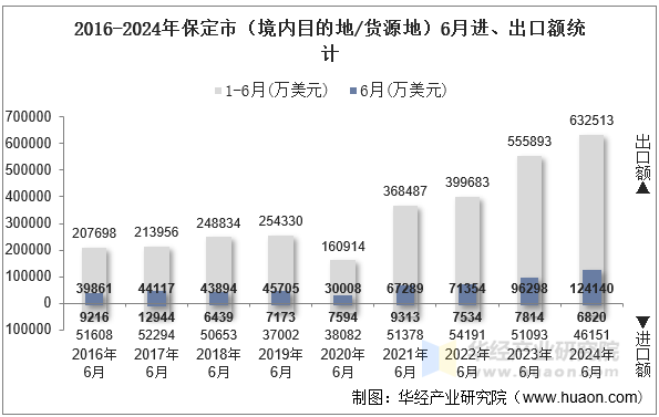 2016-2024年保定市（境内目的地/货源地）6月进、出口额统计