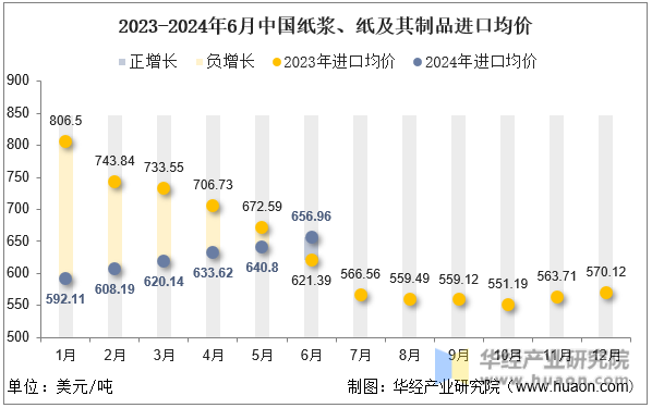 2023-2024年6月中国纸浆、纸及其制品进口均价