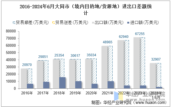 2016-2024年6月大同市（境内目的地/货源地）进出口差额统计