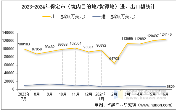 2023-2024年保定市（境内目的地/货源地）进、出口额统计