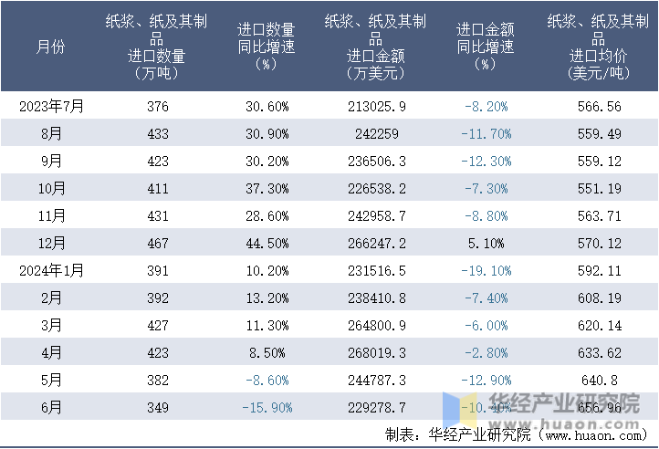 2023-2024年6月中国纸浆、纸及其制品进口情况统计表